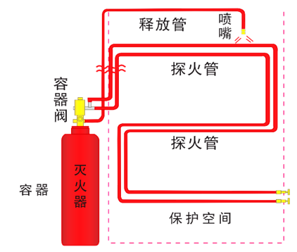 双极探火管