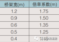 不同应用场所,感温电缆如何布线